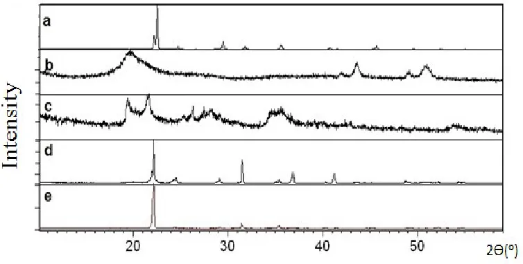 Figure 4. XRD patterns of (a) Urea, (b) Chitosan, (c) Bentonite, (d) CBUF
