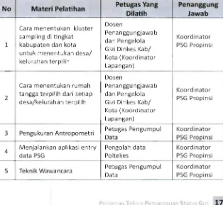 Tabel Materi Pelatihan dan Petugas yang Dilatih 