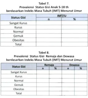 Tabel7. Prevalensi Status Gizi 