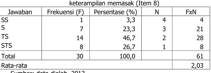 Gambar 3. Pie Chart Aspek membutuhkan