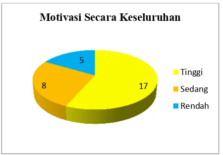 Tabel 25. Distribusi Kategorisasi Motivasi Secara Keseluruhan