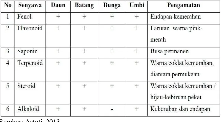 Tabel 1. Analisis senyawa fitokimia pada tanaman binahong  