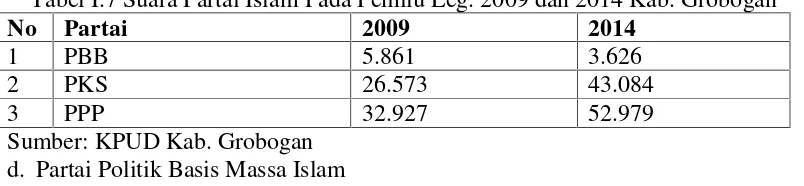 Tabel I.7 Suara Partai Islam Pada Pemilu Leg. 2009 dan 2014 Kab. Grobogan