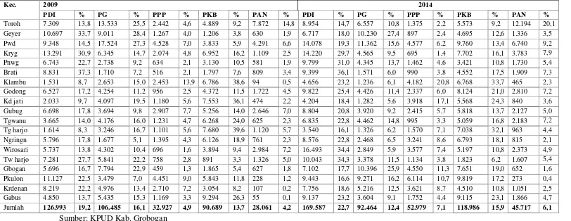 Tabel I.5 Perolehan Suara 5 Partai Politik Pada Pemilu Legislatif2009 dan 2014 Kab. Grobogan