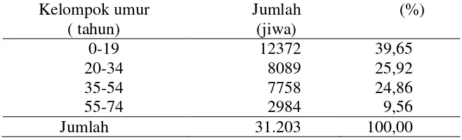Tabel 6.  Penyebaran jumlah penduduk Kecamatan Sragi              menurut umur tahun , 2012 
