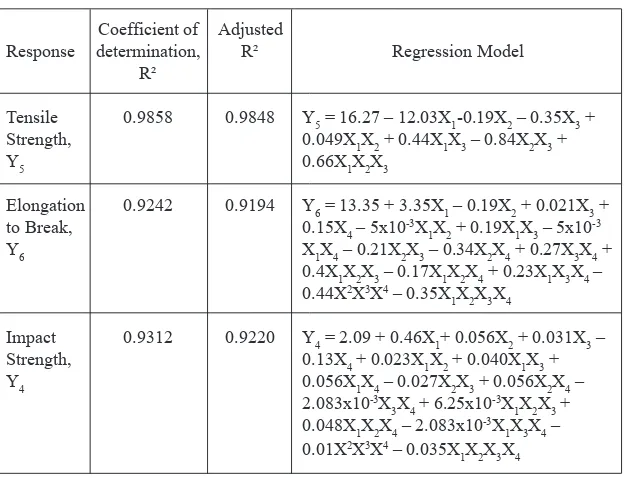 Table 4: Regression model for every response