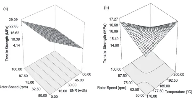 Figure 1: Three dimension interaction of (a) rotor speed-ENR content and (b) rotor speed-temperature with tensile strength.