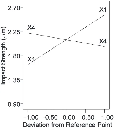 Figure 2: Elongation at break versus ENR content of PP/ENR blends.