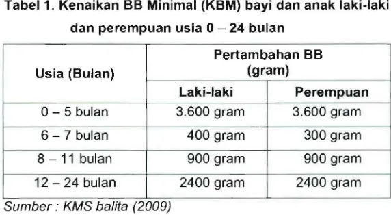 Tabel 1. Kenaikan BB Minimal (KBM) bayi dan anak laki-Iaki 