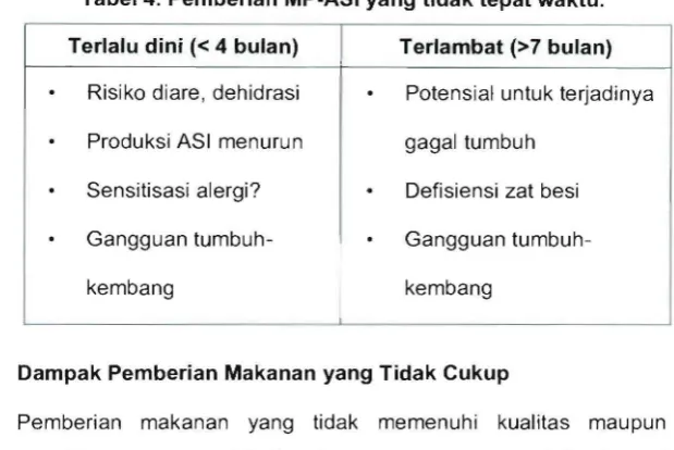 Tabel 4. Pemberian MP-ASI yang tidak tepat waktu. 