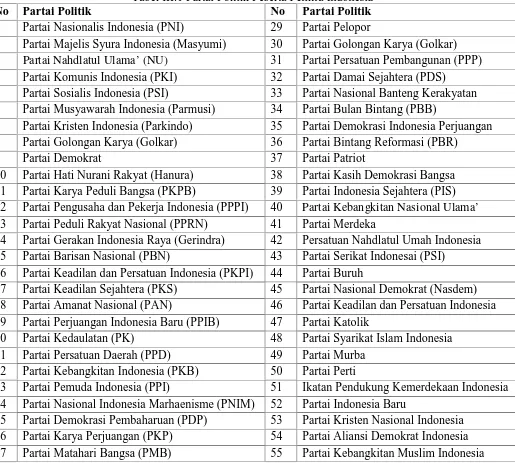 Tabel III.1 Partai Politik Peserta Pemilu IndonesiaNoPartai Politik