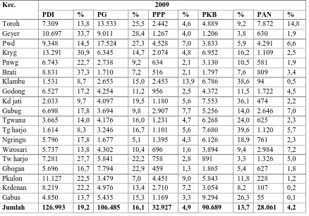 Tabel 1 Perolehan Suara 5 Partai Politik Pada Pemilu Legislatif 2009 dan 2014