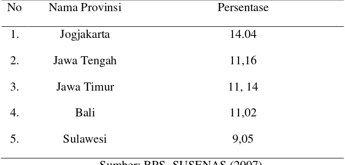 Tabel 1. Persentase Lanjut Usia Indonesia. 