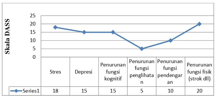 Gambar 1. Data  awal permasalahan psikologis pada lansia di panti wredha 