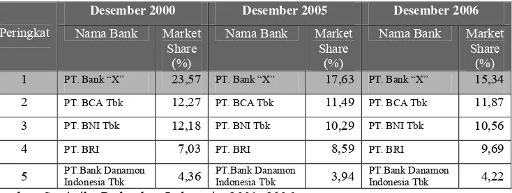 Tabel 1.3.  Peringkat Bank Umum Berdasarkan Pangsa Terhadap Total DPK  Bank Umum  