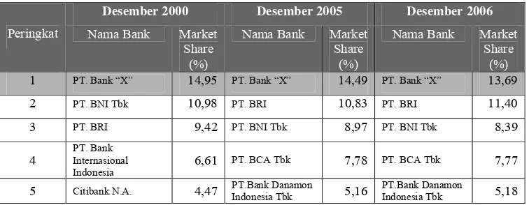 Tabel 1.4.  Peringkat Bank Umum Berdasarkan Pangsa Terhadap Total Kredit     Bank Umum  