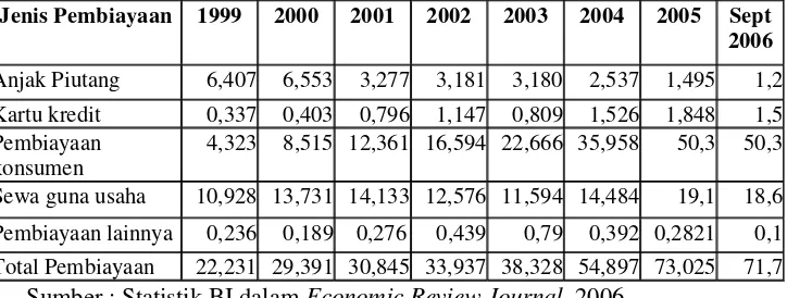 Tabel 1. Besar pembiayaan berdasarkan jenis pembiayaan pada kurun waktu tahun 1999 hingga September 2006 (triliun rupiah) 