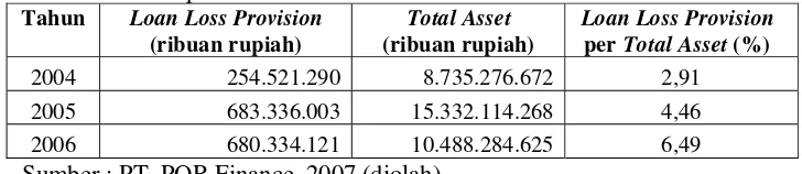 Tabel 2. Persentase penyisihan piutang ragu-ragu (loan loss provision) terhadap total asset tahun 2004 – 2006  