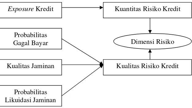 Gambar 2. Dimensi risiko (Djohanputro, 2004)