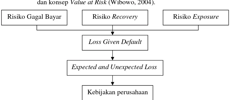 Gambar 4.  Kerangka risiko kredit berdasarkan komponen risiko               kredit (Wibowo, 2004) 