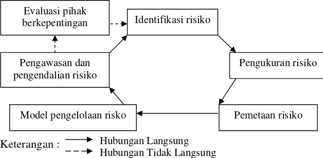 Gambar 5. Siklus manajemen risiko (Djohanputro, 2004) 