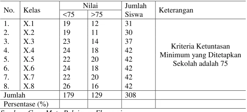 Tabel 1. Hasil Belajar Mata Pelajaran Ekonomi Siswa Kelas X Semeseter Genap SMA AL-KAUTSAR Bandar Lampung Tahun Pelajaran 2012/2013 