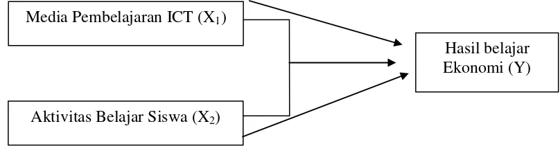 Gambar 1. Paradigma teoritis pengaruh peubah bebas X1, X2 terhadap Y 