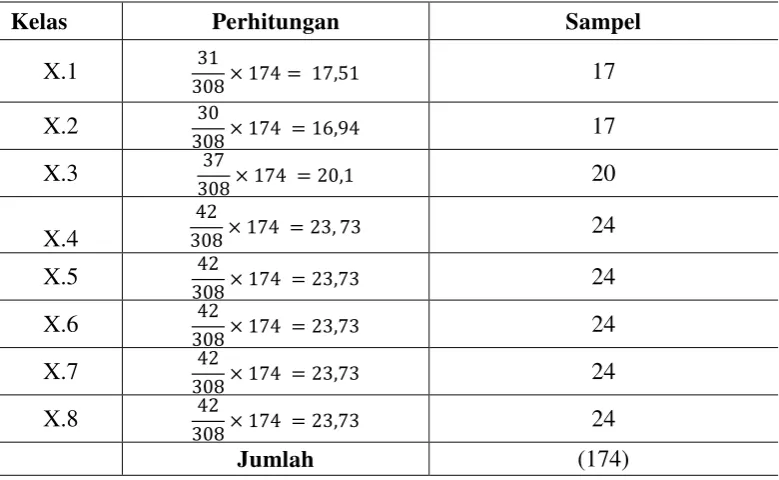 Tabel 4.Perhitungan Jumlah Sampel Untuk Masing-Masing Kelas  