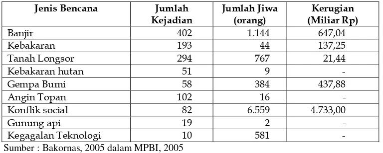 Tabel 2. Bencana di Indonesia,  1998 – Desember 2004 