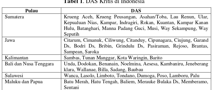 Tabel 1. DAS Kritis di Indonesia 