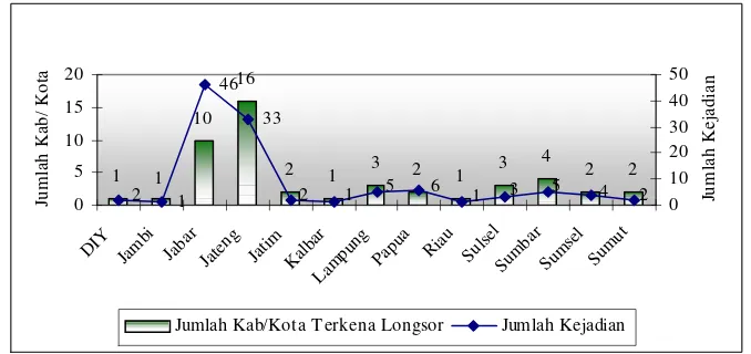 Gambar 3.  Gejalah penangkapan Berlebih pada Beberapa Kawasan Perairan di Indonesia (Kosasih dkk, 2003)