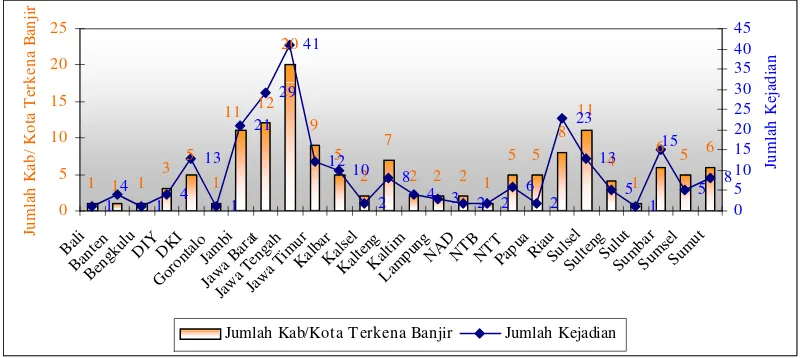 Gambar 5.  Jumlah Kejadian Banjir dan Jumlah Kabupaten/Kota Terkena Banjir,  2003 (Sumber : Bakornas PBP, 2003 dalam KLH, 2004) 