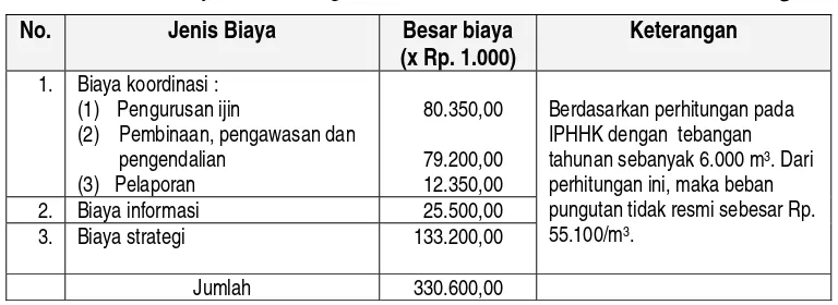 Tabel 3.  Biaya transaksi pemanfaatan hutan IPHHK di Maluku Tengah 