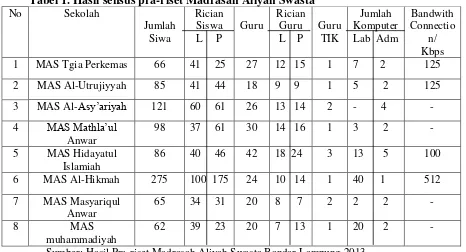 Tabel 1. Hasil sensus pra-riset Madrasah Aliyah Swasta 