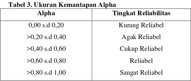 Tabel 3. Ukuran Kemantapan Alpha 