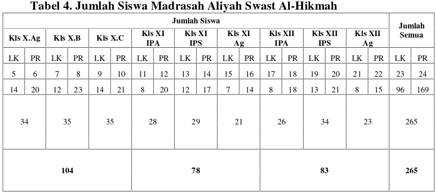 Tabel 4. Jumlah Siswa Madrasah Aliyah Swast Al-Hikmah