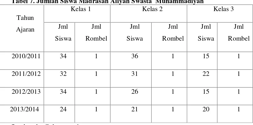 Tabel 7. Jumlah Siswa Madrasah Aliyah Swasta Muhammadiyah