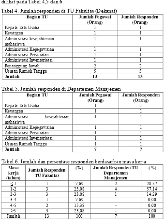 Tabel 4. Jumlah responden di TU Fakultas (Dekanat) 