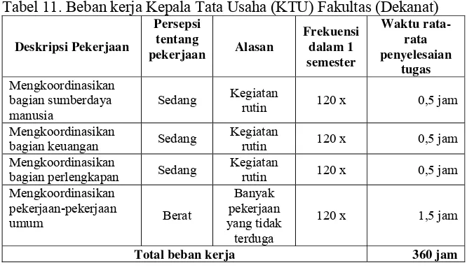 Tabel 11. Beban kerja Kepala Tata Usaha (KTU) Fakultas (Dekanat) 