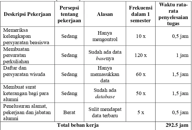 Tabel 13. Beban kerja bagian administrasi kesejahteraan mahasiswa Fakultas (Dekanat) 