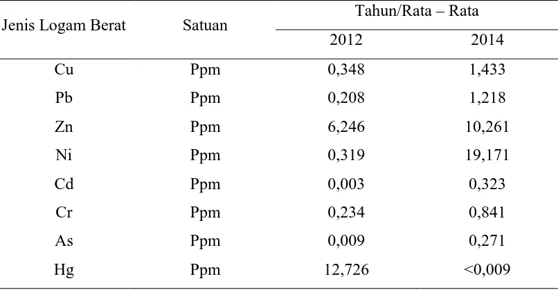 Tabel 2. Distribusi Industri di Kabupaten Bandung Barat, Cianjur dan Purwakarta Wilayah DAS Citarum 