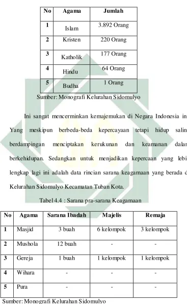 Tabel 4.3 : Penduduk menurut kepercayaan  