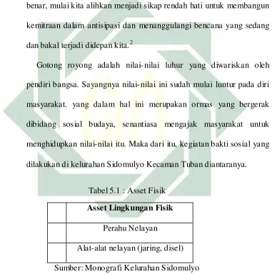 Tabel 5.1 : Asset Fisik  