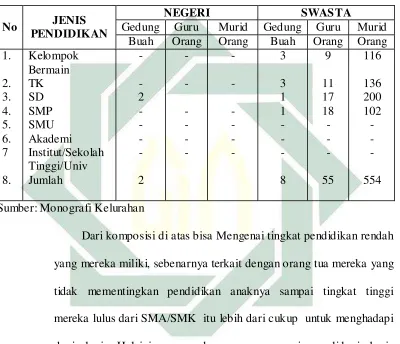 Tabel 5.2 : Data Pendidikan 