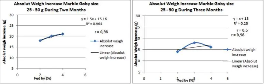 Figure  6. Feeding Relation with Absolute Added Weight with 25-50 grams of weight Marble Goby during Cultivation   