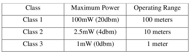 Table 2.1: Bluetooth classes [9] 