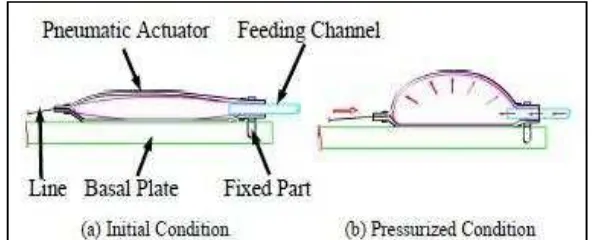 Figure 2.2: Schematic of pneumatic actuator [12]. 