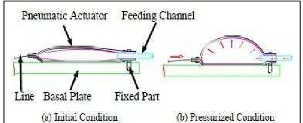 Figure 2.2: Schematic of pneumatic actuator [12]. 