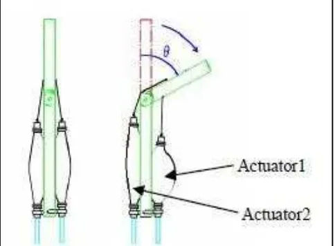 Figure 2.3: Schematic of robot finger with pneumatic actuator [12]. 