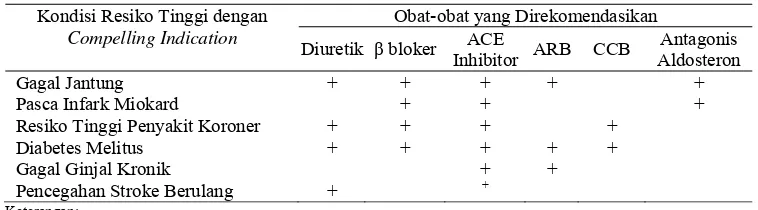 Tabel 2. Petunjuk pemilihan obat pada pasien dengan komplikasi 